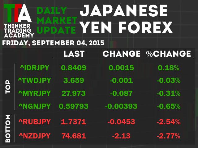 IGEForJapaneseY's tweet photo. Winner - Indonesian Rupiah/Japanese Yen. Loser - New Zealand Dollar/Japanese Yen. #TTATradeSmart http://t.co/ahWvxNj2rp