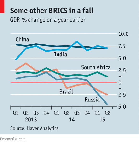 TheEconomist's tweet image. Amid the misery in emerging markets, India grows 7% in the second quarter econ.st/1Oh2Ec6