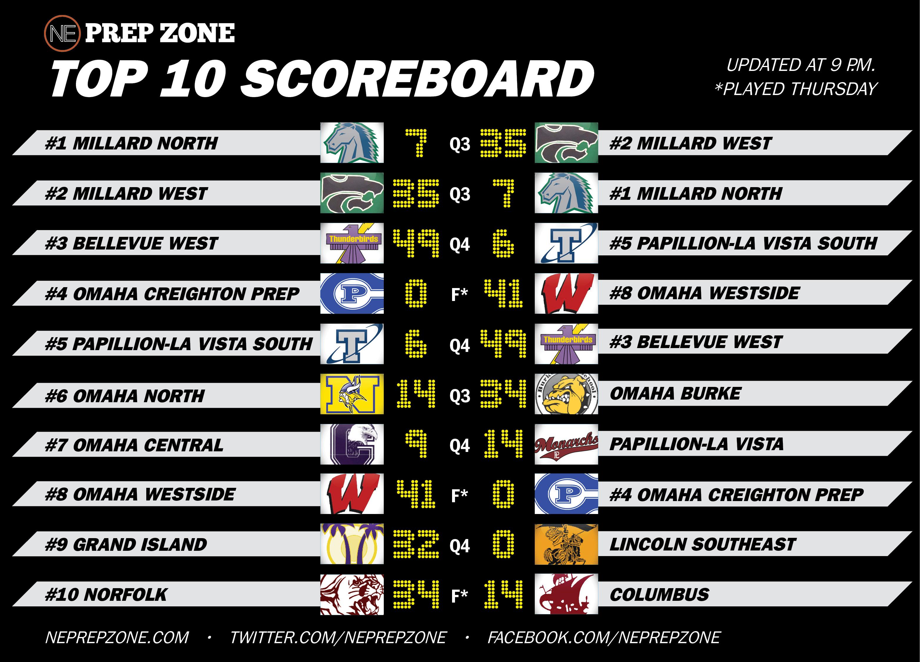 Nebraska Prep Zone on Twitter "Lots of lopsided scores from the Top 10 tonight. Check out the