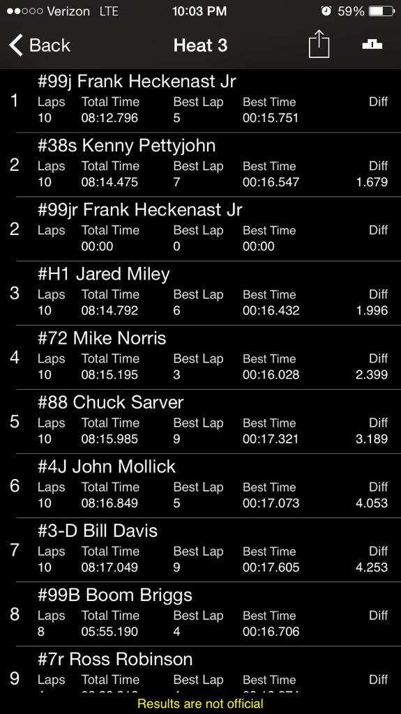 Lernerville's tweet photo. Disregard the duplicate listing, @FrankJr99 wins @WoOLateModels #WorkingMan50 heat 3 http://t.co/uiU5IB8o3L