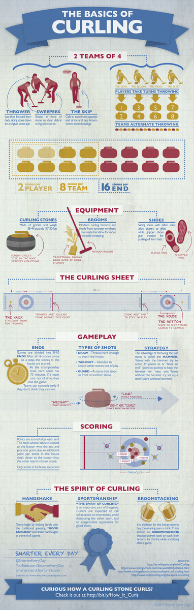 YESinfographics's tweet photo. The Basics of Curling

Source: http://t.co/BtH5ZkC4Op

#Infographics #Curling http://t.co/Vnok9iwEf2