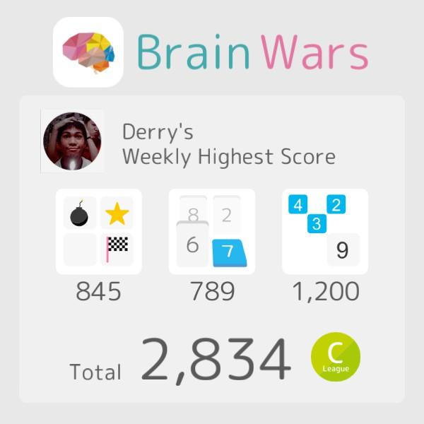 DerryMuh's tweet photo. I have reached a new high score this week on BrainWars! Total 2834. #BrainWars
http://t.co/jlCzwIdi5J http://t.co/T0eSsGaG07
