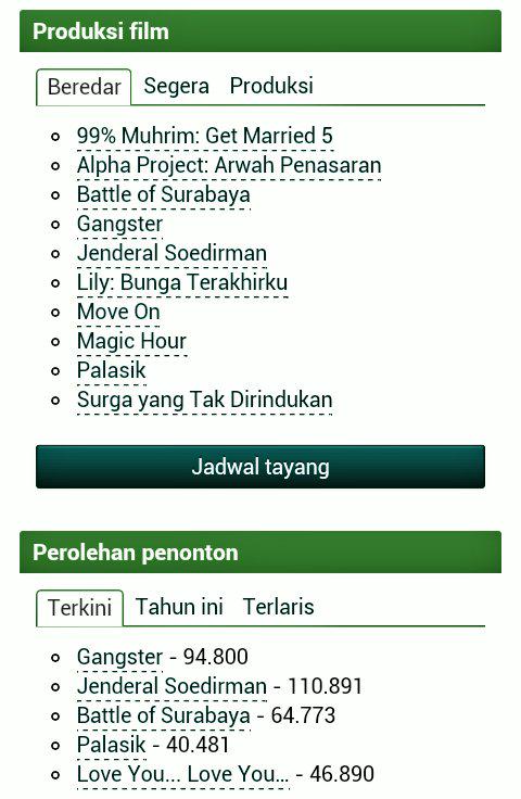#FYI Berikut daftar film Indonesia terkini, serta jumlah perolehan penonton "sementara" versi <a href="/FilmID_/">Film Indonesia</a> ;)