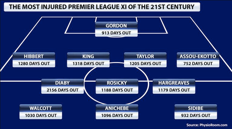 FootballFactly's tweet photo. The most injured Premier League XI of the 21st century. http://t.co/8Fq7b0upHS