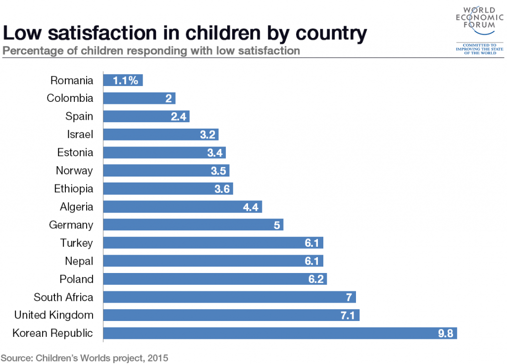 kanghoonh's tweet photo. "@wef: Which countries have the happiest #children? http://t.co/h0xA0Y7Tzl http://t.co/7gwCGb3U3t" 우리나라의 미래가 행복하지 못한 것은 무엇때문일까요??