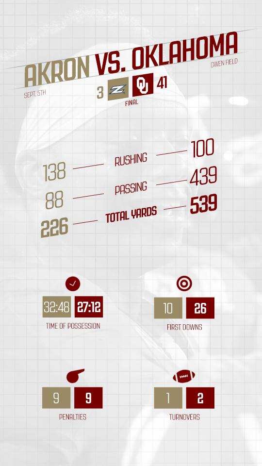 Oklahoma Football on Twitter "Final stats from tonight's win. Sooners