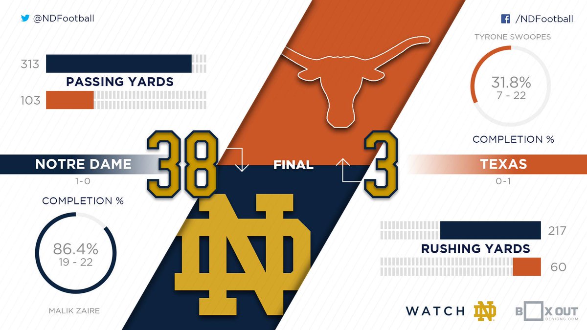 NDFootball's tweet photo. 1-0.

One step closer to our ultimate goal.

#CultureBeatsScheme http://t.co/2QnH3l43v1