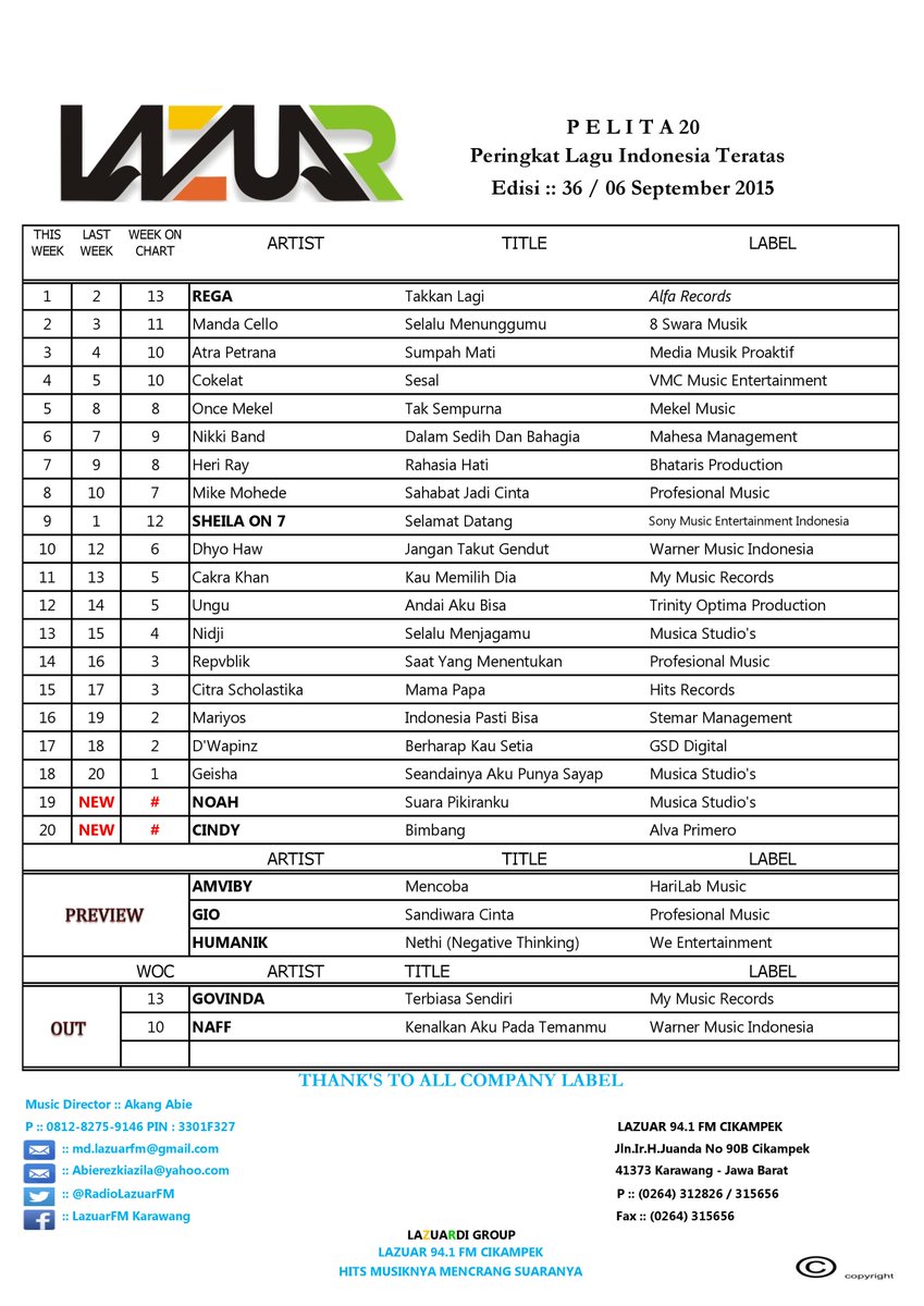LazuarRadio's tweet photo. #NikmatnyaHitsJUARA
♬ @humanikband - #NETHI
#PREVIEW chart 06 September 2015 #PELITA20

Label : We Entertainment http://t.co/NIkpgHDq9d