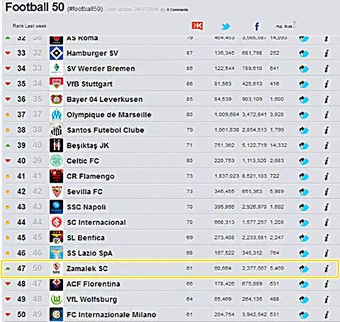 صفحة الزمالك الرسمة من ضمن افضل 50 صفحة ع مستوي العالم 💪💪
<a href="/ZSCOfficial/">Zamalek SC</a> 💪👏👏👏👏👏