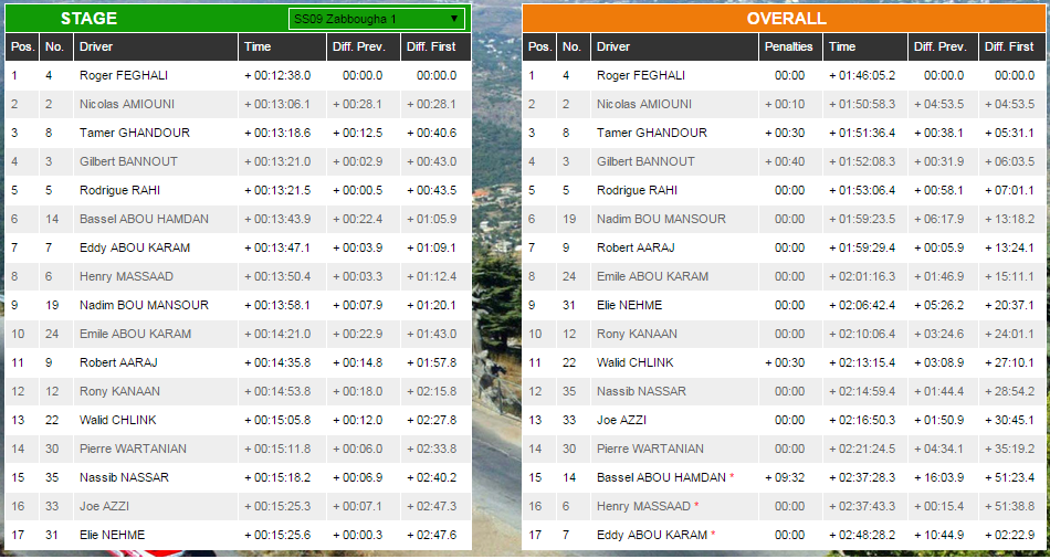 Rally_Lebanon's tweet photo. ROL 38th - Live Results - SS9 ZABBOUGHA 1
#Rally_of_lebanon

http://t.co/lqtzjcY2eK http://t.co/lB5Gg0trme