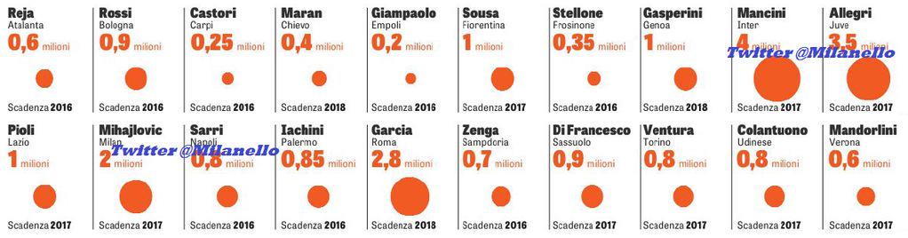 FrSerieA's tweet photo. Le salaire des 20 coachs de Serie A http://t.co/usrwPVT5Iv