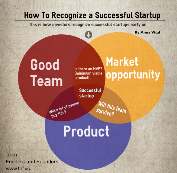 PfactoryFr's tweet photo. Comment reconnaître le potentiel de succès d'une #startup ? Réponse en image :) #SucessStorie http://t.co/T11U3xEXhK