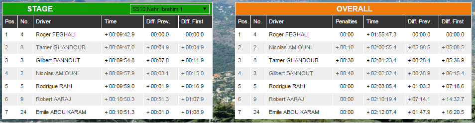 Rally_Lebanon's tweet photo. ROL 38th - SS10 Nahr Ibrahim 1
#rally_of_lebanon

http://t.co/jwzoZ5rZHG http://t.co/18CtCjSJUx