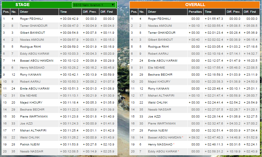 Rally_Lebanon's tweet photo. ROL 38th - SS10 Nahr Ibrahim 1
#rally_of_lebanon
http://t.co/jwzoZ5rZHG http://t.co/GCZa6hAjS2