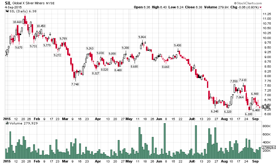 finakademie's tweet photo. Global X Silver Miners ETF (SIL) - 6,38
#Silver #Mining #Stockmining $SLV $SIL $SILJ $SLVP $XAG $XAGUSD http://t.co/cWo8v9fXhB