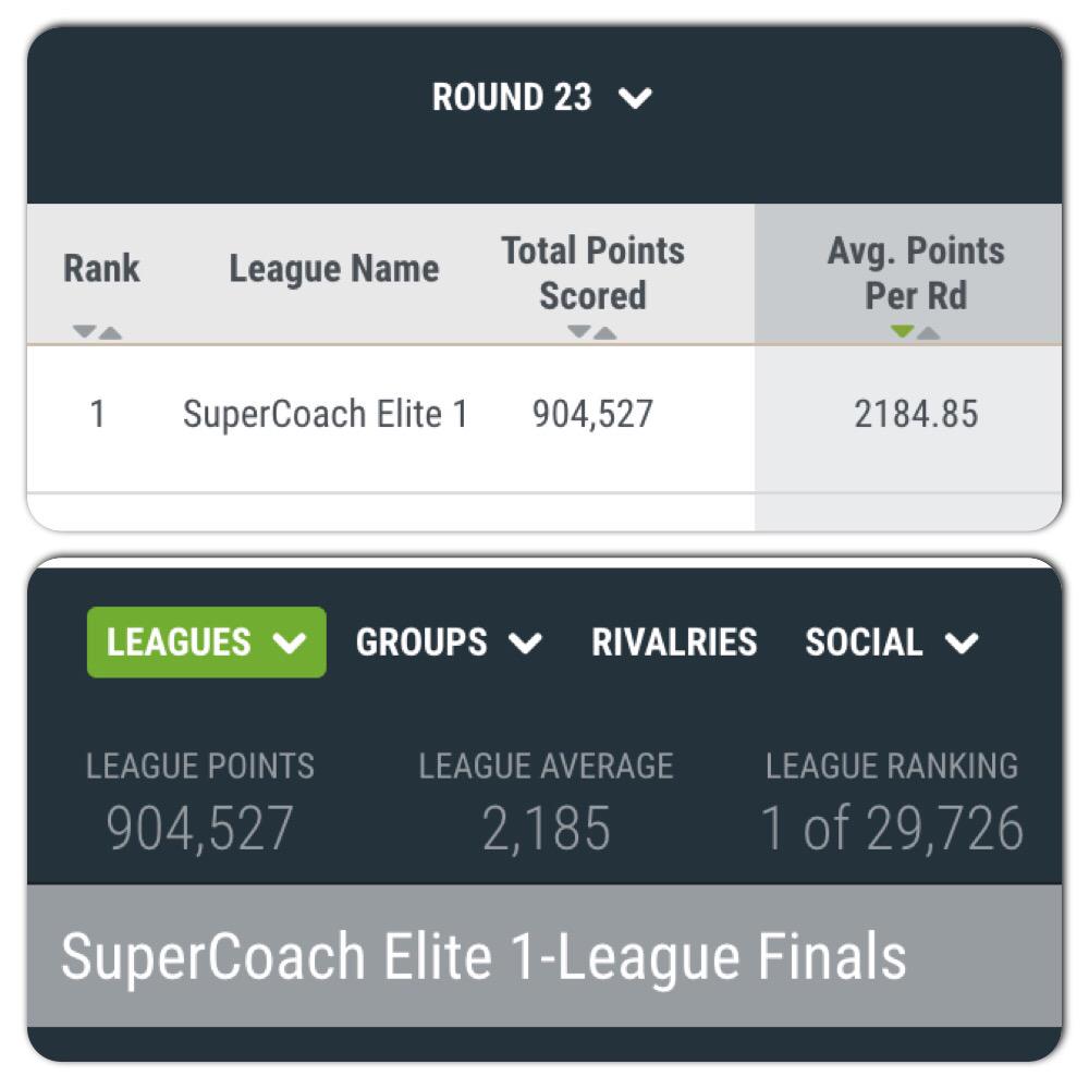 SuperCoachElite's tweet photo. Make it four out of the past five years baby! #wearenumberone http://t.co/cewflR94n3