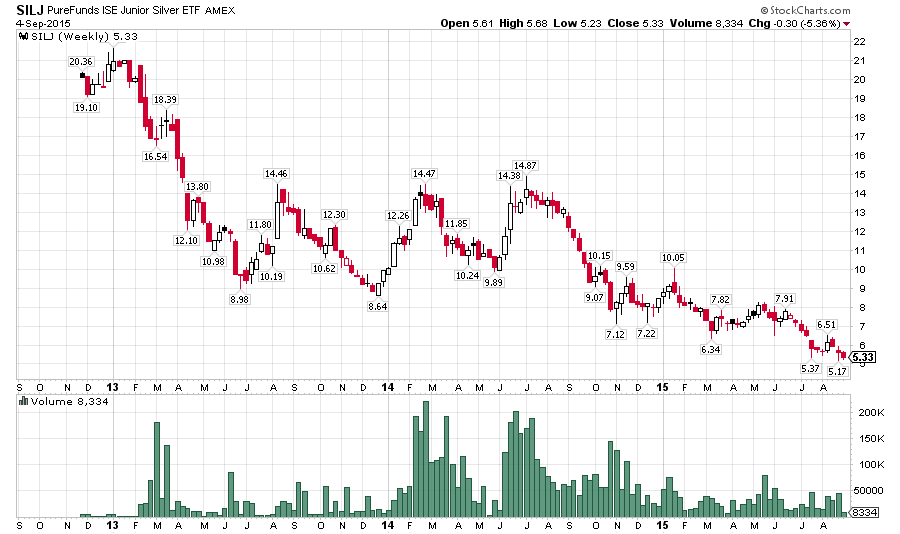 finakademie's tweet photo. $SILJ - PureFunds ISE Junior Silver MIners ETF - 5,33
#Silver #Mining #Stockmining $SLV $SIL $SLVP $XAG $XAGUSD http://t.co/186gCjEaoB