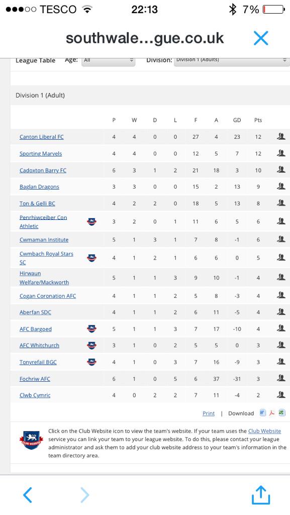 TonGelliBC's tweet photo. League table and results http://t.co/iXLl3HVo0i