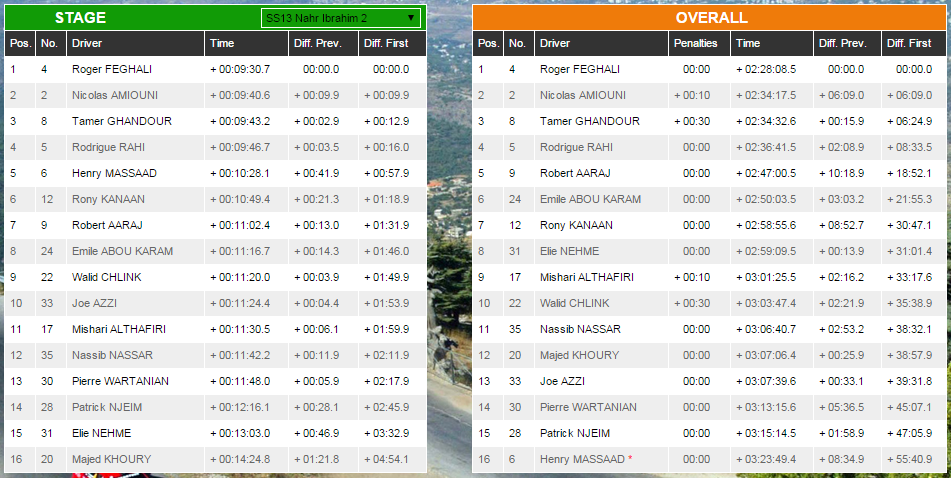 Rally_Lebanon's tweet photo. ROL 38th - SS13 Nahr Ibrahim 2
#Rally_of_lebanon

http://t.co/jwzoZ5rZHG http://t.co/JUwxPVRMgR