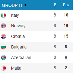 FrSerieA's tweet photo. Le classement du Groupe H après la victoire de l'Italie. http://t.co/VbX8rdbWpj