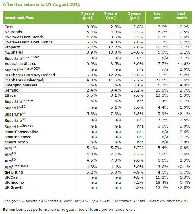SuperLifeNZ's tweet photo. Check out SuperLife’s latest investment performance to 31 August 2015. http://t.co/PCeYb4SlRO http://t.co/521qoonTVt
