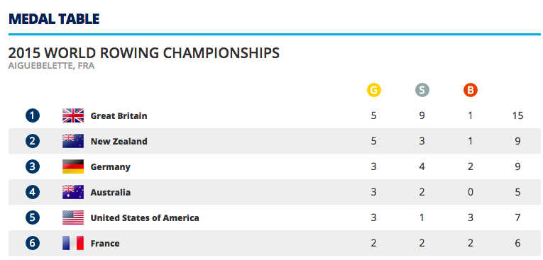 Proud of my team behind the team <a href="/theplews1/">Dan Plews PhD</a> @Phys_Kid. Outstanding 2015 result for <a href="/RowingNZ/">Rowing New Zealand</a>. odt.co.nz/sport/rowing/3…