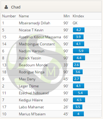 #باسم_مرسي رجل مباراة #تشاد و #مصر في الجولة الثانية من التصفيات المؤهلة لكأس الامم الافريقية
حصل على 9 نقاط