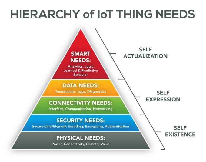 TechCrunch's tweet photo. The hierarchy of IoT needs http://t.co/ERorUSrWNy http://t.co/CpXbzsjWPK