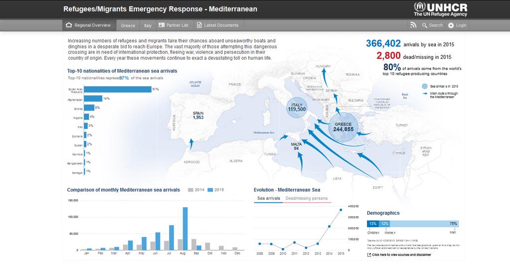 bouckap's tweet image. 51% Syrians, 14% Afghans, 8% Eritreans, 3% Iraqis, 2% Somali, 366K asylum seekers in 2015. http://t.co/aj124Ax3R