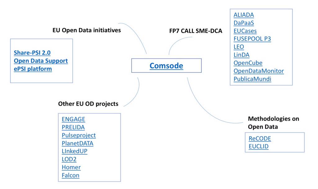 DST4L's tweet image. Map of EU funded #opendata projects, by @FP7COMSODE ( @RECODE_Project , @EuropeanGrid, @OpenScienceLink )
