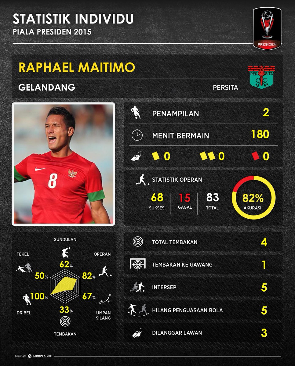 Konsistensi performa <a href="/raphaelmaitimo/">Raphael Maitimo</a> di Klub dan di Timnas

selengkapnya - bola.com/indonesia/read…

oleh <a href="/hasbisy/">Hasbi</a>