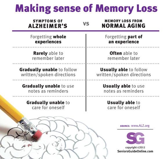 YESinfographics's tweet photo. Making Sense of Memory Loss: Alzheimer's vs Normal Aging

Source: http://t.co/mcxzHBcAoK

#Infographics #Alzheimers http://t.co/ZTG0wMjHsW