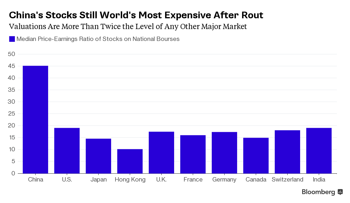 BigDataQuant's tweet image. Chinese stocks are still world&apos;s most expensive based on valuations.