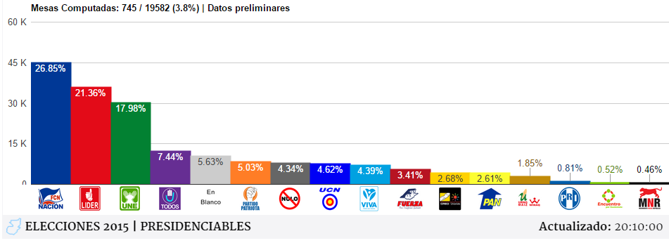 PpJGuate's tweet photo. El portal web del @TSEGuatemala se muestra saturado y no actualiza de manera constante la info del escrutinio. #PPJ http://t.co/25vh1Ykwcz