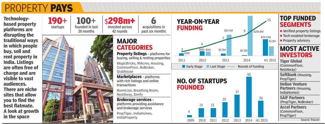 Tracxn's tweet image. #RealEstate Tech Space - 26 #startups founded in H1 2015. @timesofindia illustrates Property Growth. Source: @Tracxn