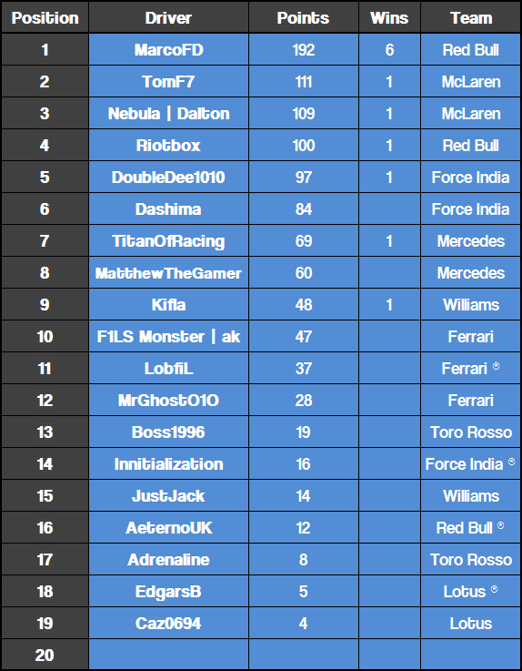 F1LiveSeason's tweet photo. #F1LS Standings after Round 11:
Drivers: http://t.co/bAYKycGnzF