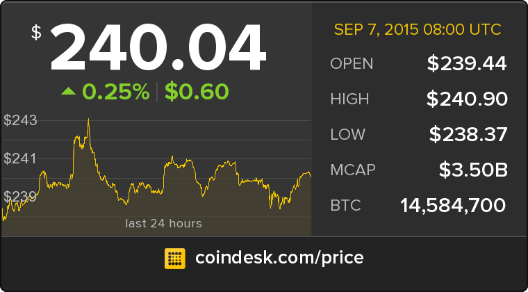 CoinDesk's tweet photo. The latest Bitcoin Price Index is 240.04 USD http://t.co/lzUu2wyPQN http://t.co/DYNKkbibSS