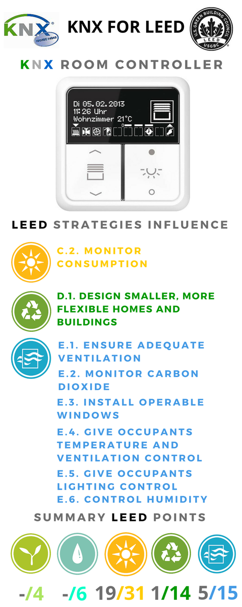 Want to know the influence of #KNX products for #LEED strategies? knxforleed.com/en/products.ht…