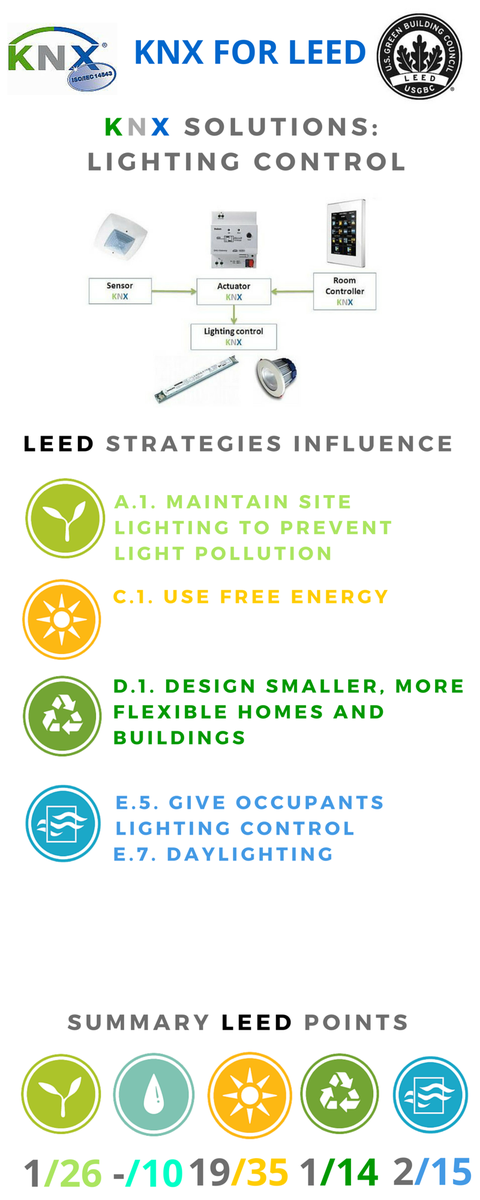 Want to know which solutions #KNX provides strategies for points #LEED? knxforleed.com/en/solutions.h…