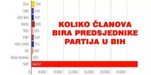 DamirMasic's tweet photo. @sdpbih je prva politicka partija u #BiH u kojoj ce svih 25.000 clanova 20. septembra birati predsjednika!
#golemo http://t.co/Ow5BvTjREc