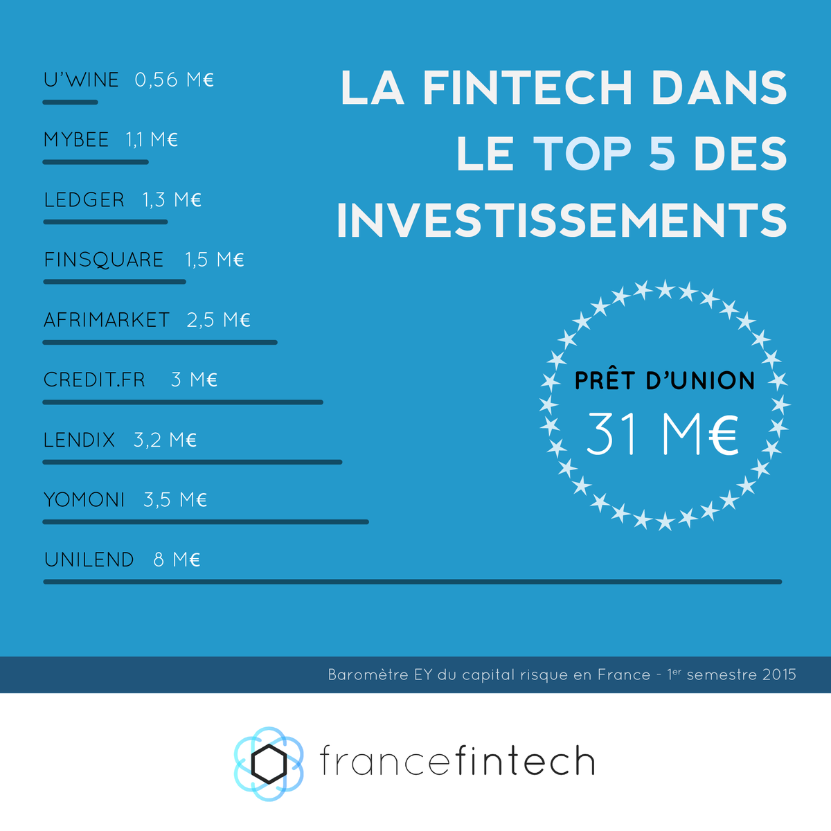 La #fintech dans le top 5 des investissements. Bravo à nos membres @pretdunion <a href="/yomoni_fr/">Yomoni</a> <a href="/lendix/">Lendix</a> <a href="/CreditFR/">Credit.fr</a> &amp;Ledger!
