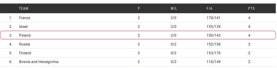 Polska grupa po dwóch dniach EuroBasketu :-) #EuroBasket2015
