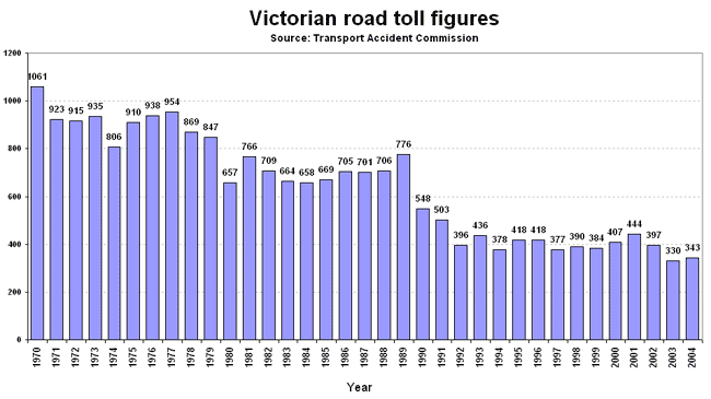 beawarebear's tweet photo. @bengrantau hey Ben, heard you like graphs. 343 people died on our roads last year, just sayin' #BOOMSafety #htrmit http://t.co/2VB98CEOTp