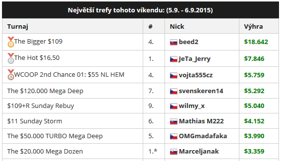 PokerStrategyCZ's tweet photo. $18.642 vyhrál beed2 v The Bigger $109 a parádně rozehraný Sunday Million u našich coachů. 

http://t.co/fSfMPjtNcf http://t.co/P1OTvSx6ll