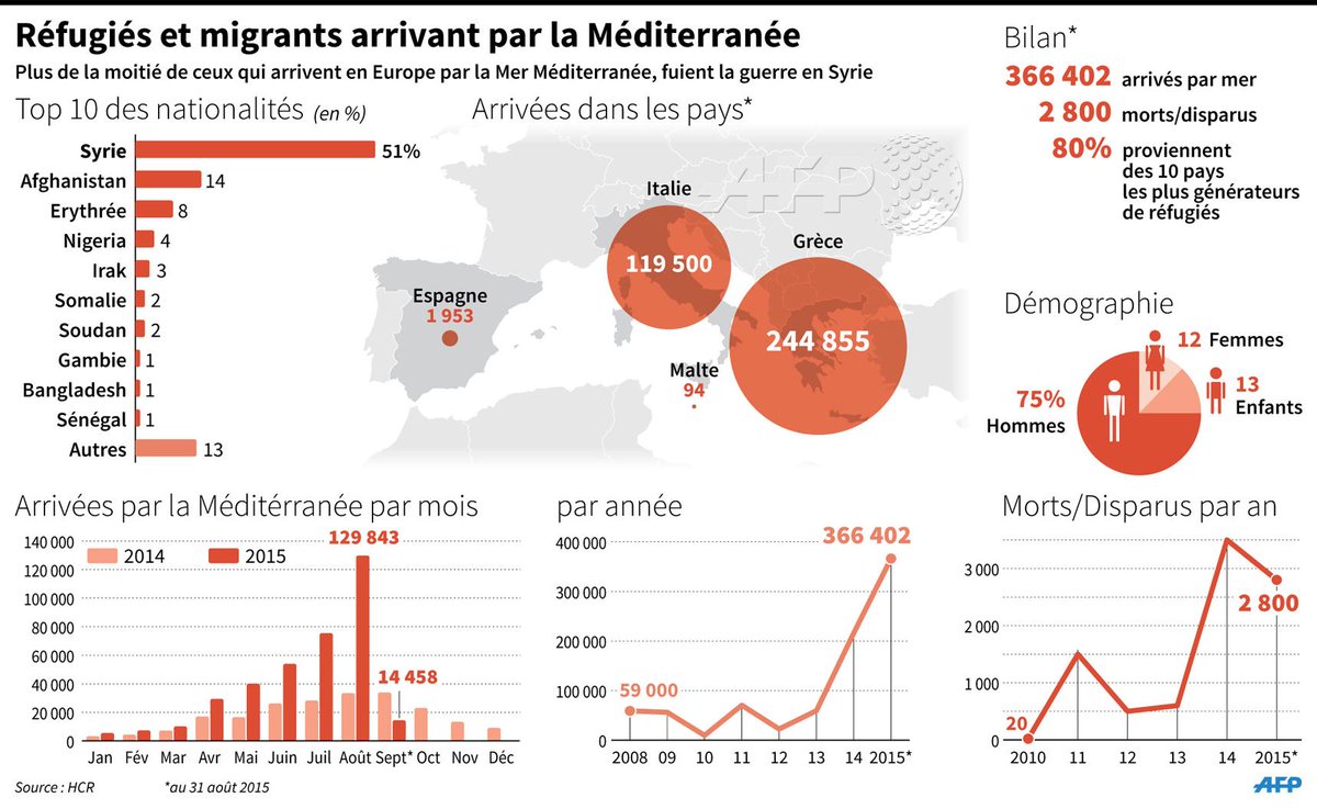 Méditerranée: #Infographie réfugiés et migrants arrivant de la