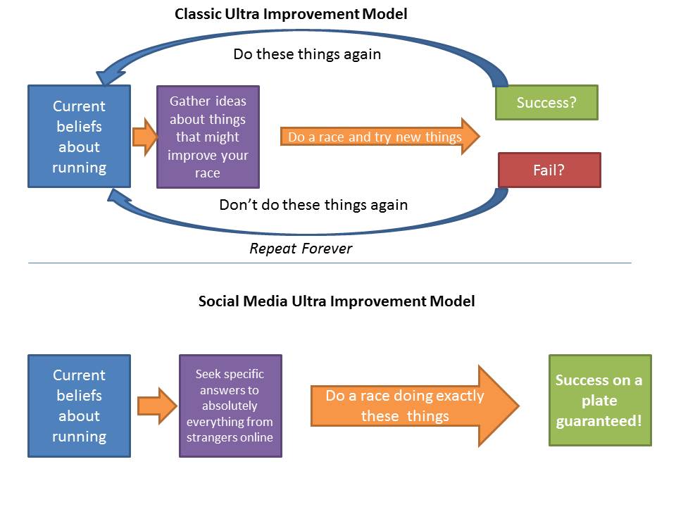 jamesradams's tweet image. What social media has done to ultra running...