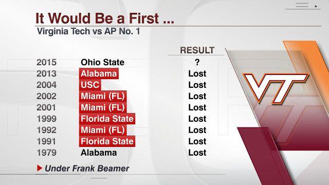 buckeyefansonly's tweet photo. Hokies 0-8 (7 by double digits) vs #1 teams in program history. #OhioState will make that 0-9! #GoBucks #BeatVaTech http://t.co/pExqYXL0yp