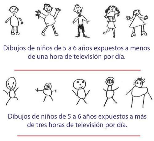 MiguelMorenatti's tweet photo. La Tv arruina la imaginación de los niños.
Fuente: Inst. Investigación Médica (Inserm) Francia. Via Finofilipino http://t.co/EsNBBLjP3J