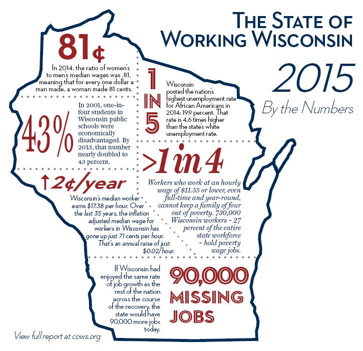 #Wisconsin: slow growth, racial disparity in unemployment, stagnation in wages, &amp; 1/4 of workers in poverty-wage jobs