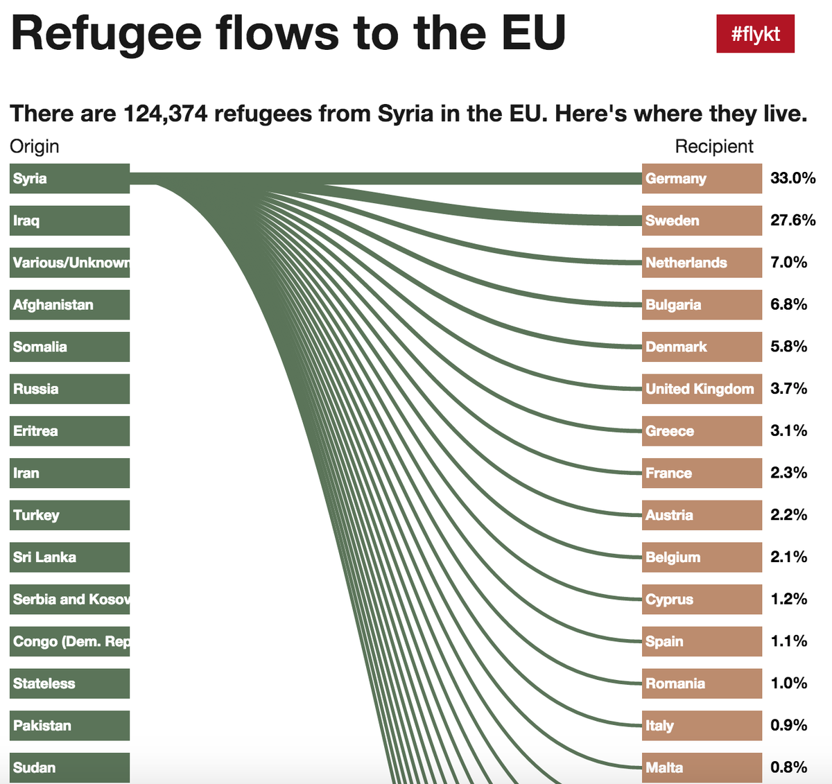 the growth and flow of the syrian refugees on the eu The eu migrant crisis explained went a step further to suggest syrian refugees the eu struck a deal worth €3 billion with turkey to stem the flow of. the growth and flow of the syrian refugees on the eu The eu migrant crisis explained went a step further to suggest syrian refugees the eu struck a deal worth €3 billion with turkey to stem the flow of.